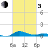 E Bay tide chart for Sunday, March 3, 2024
