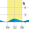 E Bay tide chart for Tuesday, March 5, 2024