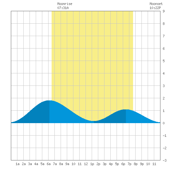 E Bay tide chart for Wednesday, April 10, 2024