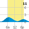 E Bay tide chart for Thursday, April 11, 2024