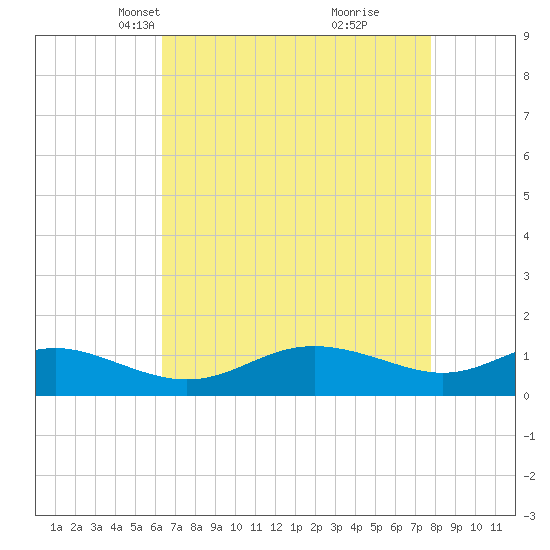 E Bay tide chart for Thursday, April 18, 2024