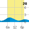 E Bay tide chart for Sunday, April 28, 2024
