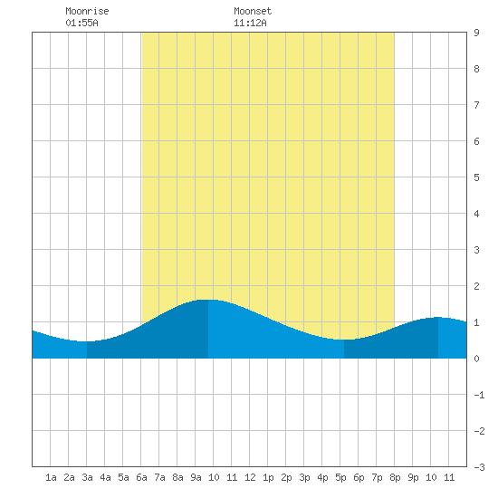 E Bay tide chart for Tuesday, April 30, 2024