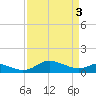 E Bay tide chart for Wednesday, April 3, 2024