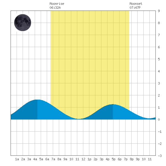 E Bay tide chart for Monday, April 8, 2024