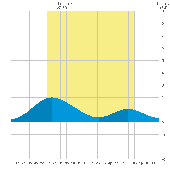 E Bay tide chart for Friday, May 10, 2024