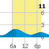 E Bay tide chart for Saturday, May 11, 2024
