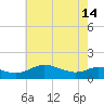 E Bay tide chart for Tuesday, May 14, 2024
