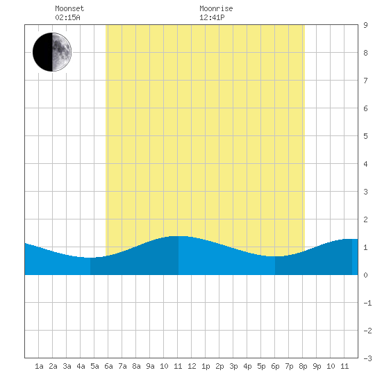 E Bay tide chart for Wednesday, May 15, 2024