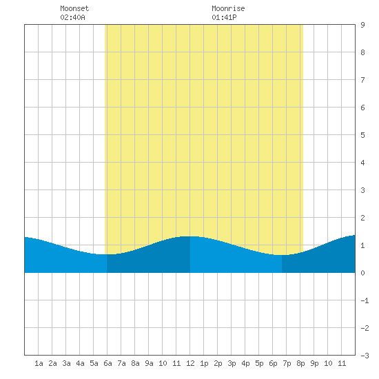 E Bay tide chart for Thursday, May 16, 2024