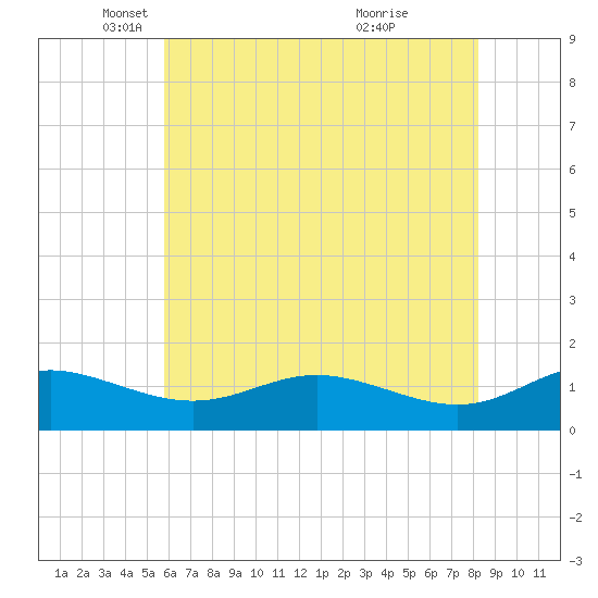 E Bay tide chart for Friday, May 17, 2024