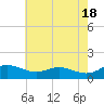 E Bay tide chart for Saturday, May 18, 2024