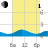 E Bay tide chart for Wednesday, May 1, 2024