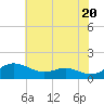 E Bay tide chart for Monday, May 20, 2024