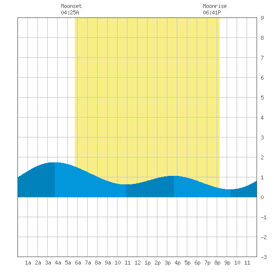 E Bay tide chart for Tuesday, May 21, 2024