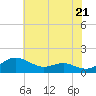 E Bay tide chart for Tuesday, May 21, 2024