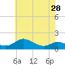 E Bay tide chart for Tuesday, May 28, 2024