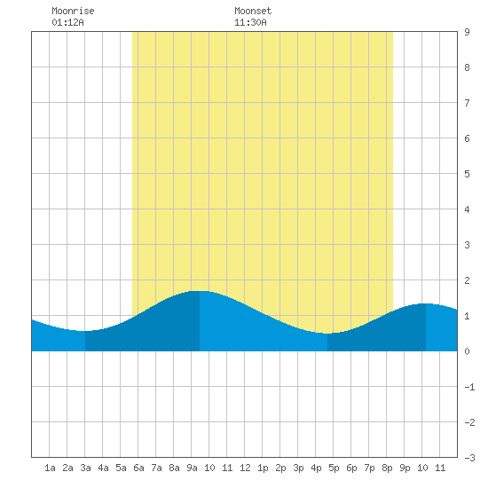 E Bay tide chart for Wednesday, May 29, 2024