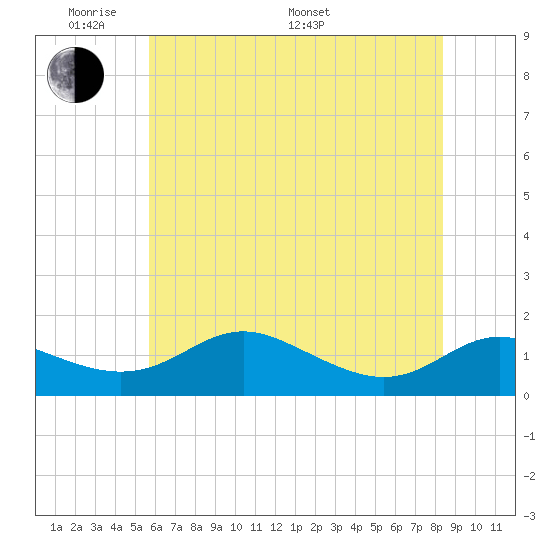 E Bay tide chart for Thursday, May 30, 2024