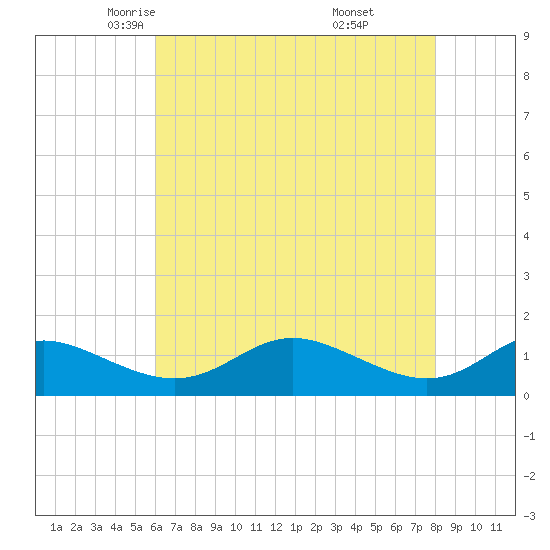 E Bay tide chart for Friday, May 3, 2024