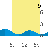E Bay tide chart for Sunday, May 5, 2024