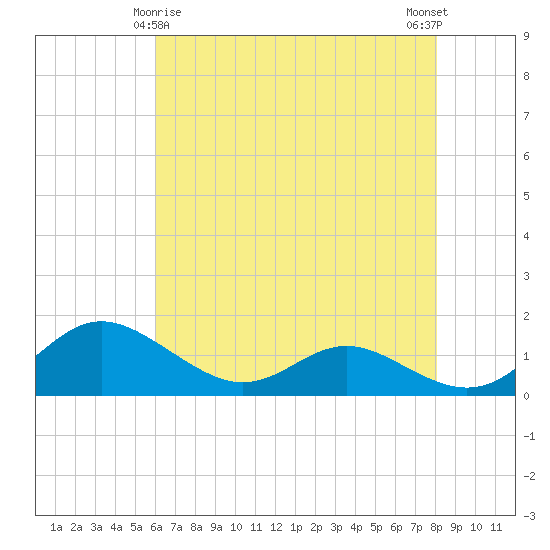 E Bay tide chart for Monday, May 6, 2024