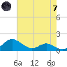 E Bay tide chart for Tuesday, May 7, 2024