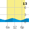 E Bay tide chart for Thursday, June 13, 2024