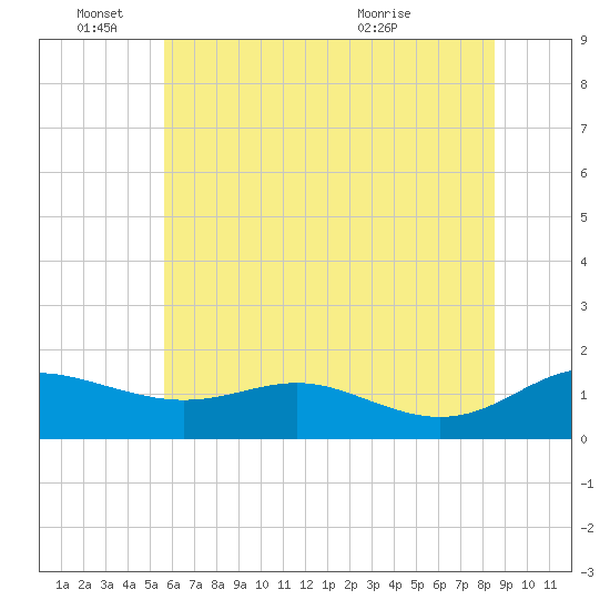 E Bay tide chart for Saturday, June 15, 2024