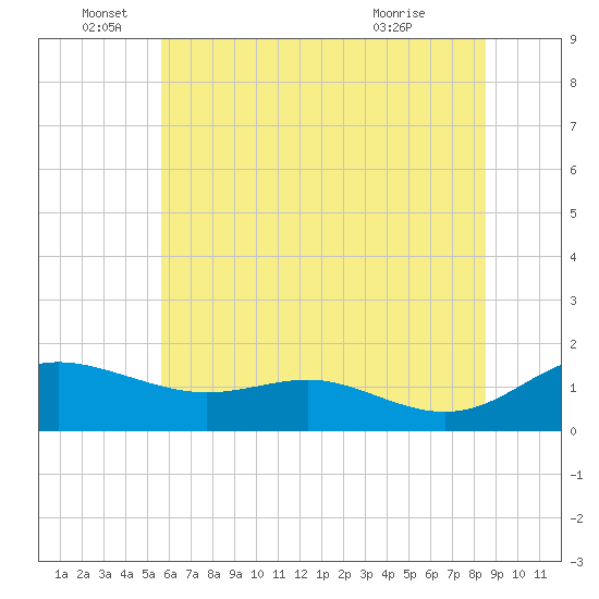 E Bay tide chart for Sunday, June 16, 2024