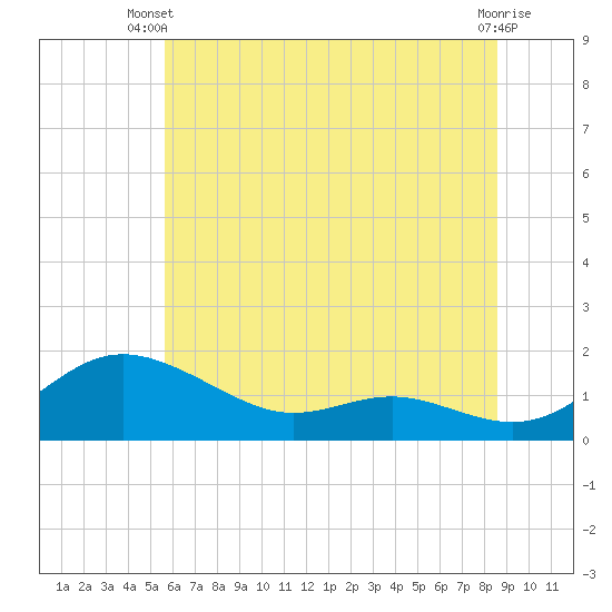 E Bay tide chart for Thursday, June 20, 2024