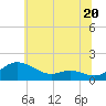 E Bay tide chart for Thursday, June 20, 2024