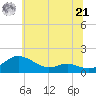 E Bay tide chart for Friday, June 21, 2024