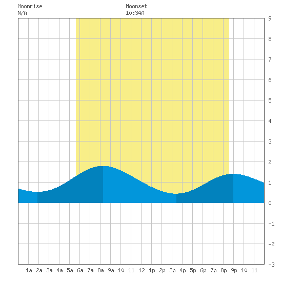E Bay tide chart for Wednesday, June 26, 2024