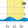 E Bay tide chart for Wednesday, June 26, 2024
