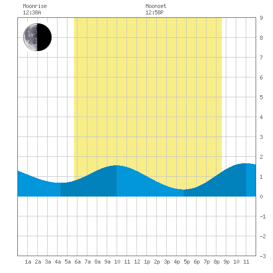 E Bay tide chart for Friday, June 28, 2024