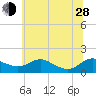 E Bay tide chart for Friday, June 28, 2024