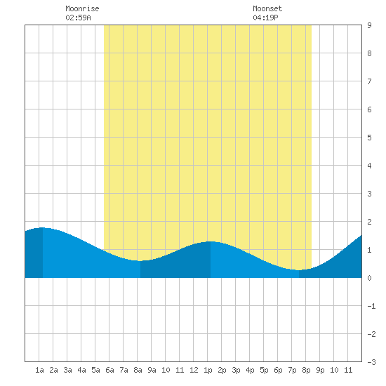 E Bay tide chart for Sunday, June 2, 2024