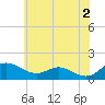 E Bay tide chart for Sunday, June 2, 2024