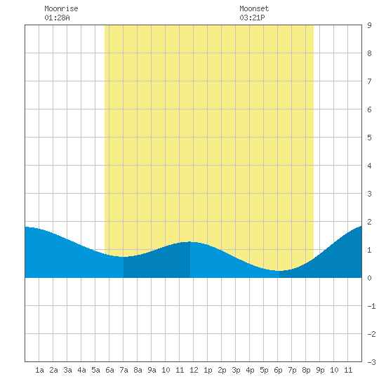 E Bay tide chart for Sunday, June 30, 2024