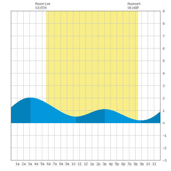 E Bay tide chart for Tuesday, June 4, 2024