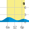 E Bay tide chart for Sunday, June 9, 2024