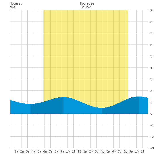 E Bay tide chart for Friday, July 12, 2024
