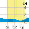 E Bay tide chart for Sunday, July 14, 2024