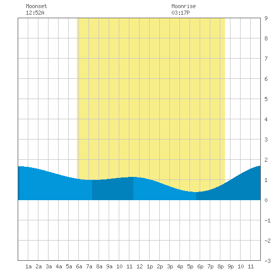 E Bay tide chart for Monday, July 15, 2024