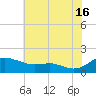 E Bay tide chart for Tuesday, July 16, 2024