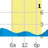 E Bay tide chart for Monday, July 1, 2024
