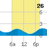 E Bay tide chart for Friday, July 26, 2024