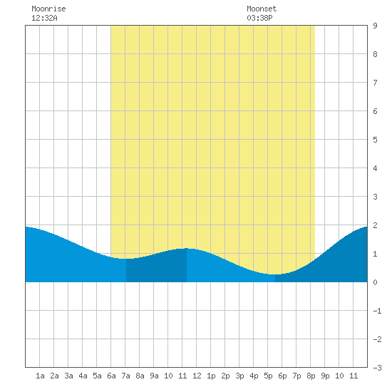 E Bay tide chart for Monday, July 29, 2024