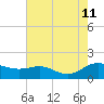 E Bay tide chart for Sunday, August 11, 2024